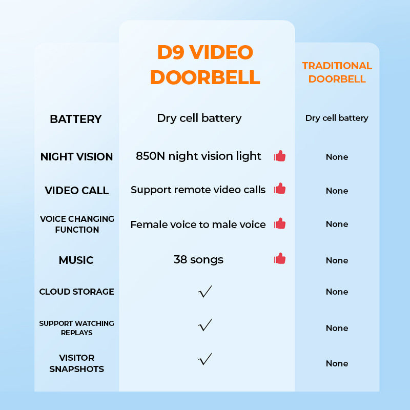 Smart Video Doorbell